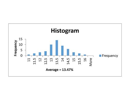 single grain moisture testing histogram average