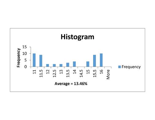 single grain moisture testing histogram mixed