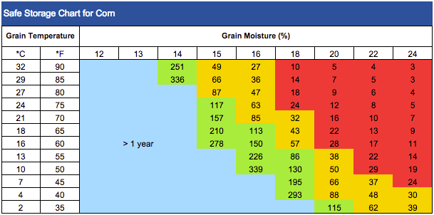 Safe Storage Chart for Corn